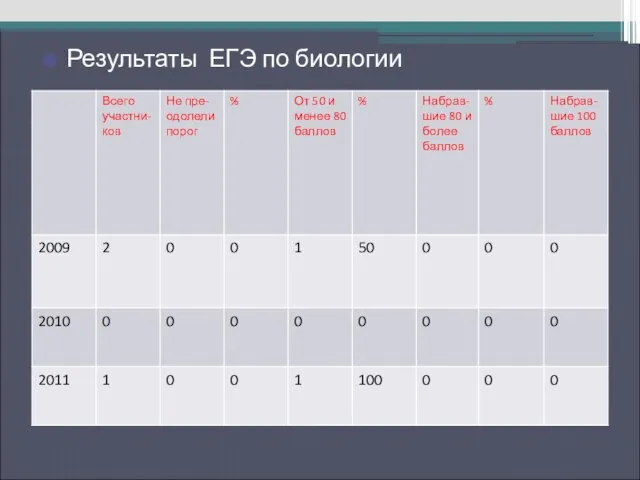 Результаты ЕГЭ по русскому языку Результаты ЕГЭ по биологии