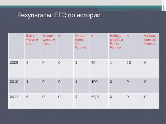 Результаты ЕГЭ по русскому языку Результаты ЕГЭ по истории