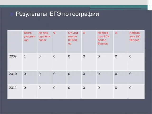 Результаты ЕГЭ по русскому языку Результаты ЕГЭ по географии