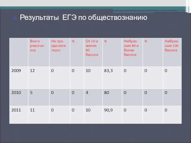 Результаты ЕГЭ по русскому языку Результаты ЕГЭ по обществознанию