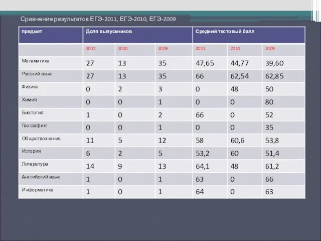 Сравнение результатов ЕГЭ-2011, ЕГЭ-2010, ЕГЭ-2009