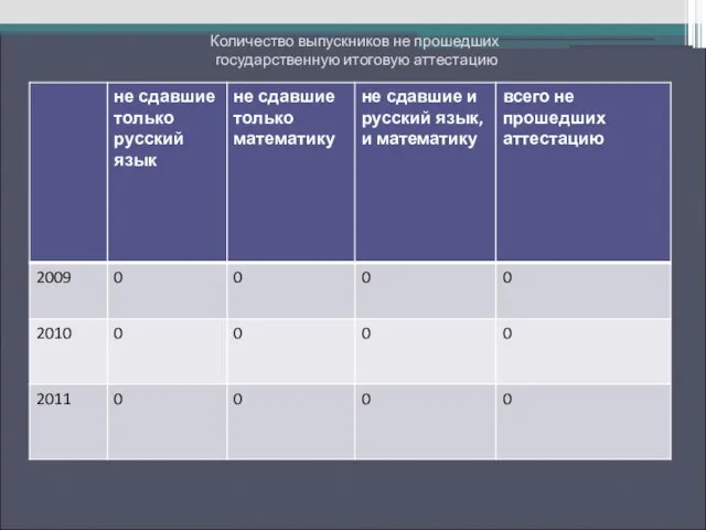 Количество выпускников не прошедших государственную итоговую аттестацию