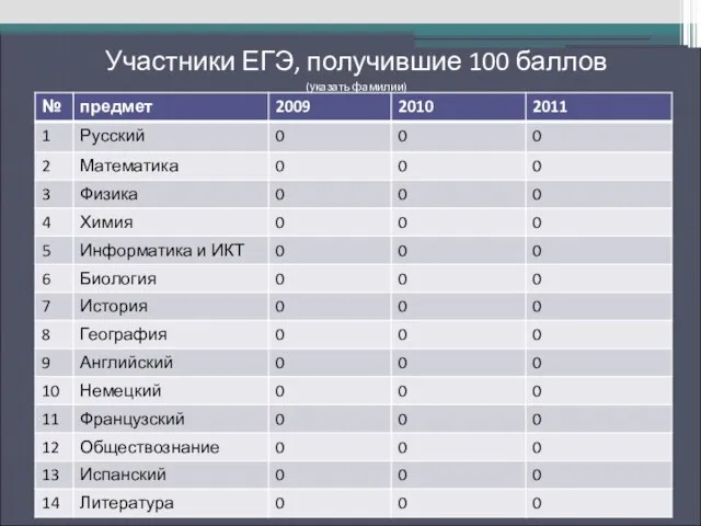 Участники ЕГЭ, получившие 100 баллов (указать фамилии)