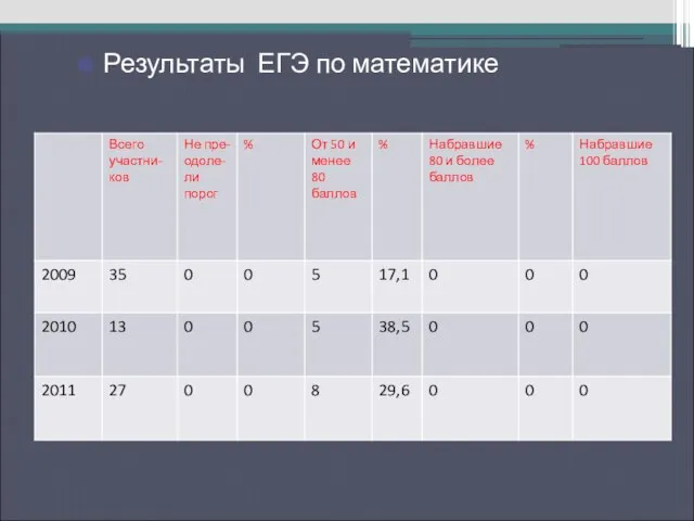 Результаты ЕГЭ по русскому языку Результаты ЕГЭ по математике