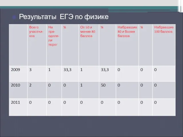 Результаты ЕГЭ по русскому языку Результаты ЕГЭ по физике