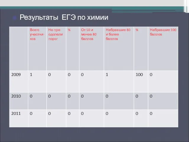 Результаты ЕГЭ по русскому языку Результаты ЕГЭ по химии