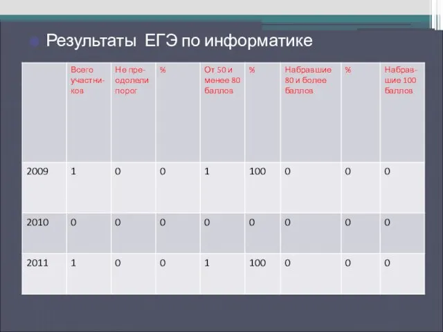 Результаты ЕГЭ по русскому языку Результаты ЕГЭ по информатике