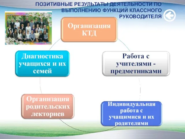 ПОЗИТИВНЫЕ РЕЗУЛЬТАТЫ ДЕЯТЕЛЬНОСТИ ПО ВЫПОЛНЕНИЮ ФУНКЦИЙ КЛАССНОГО РУКОВОДИТЕЛЯ