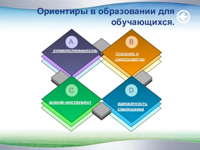 ответственность познание и саморазвитие A B адекватность самооценки D знание-инструмент C Ориентиры в образовании для обучающихся.