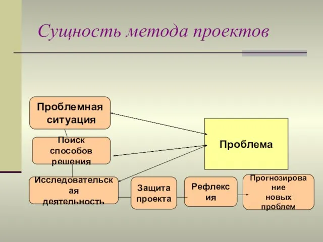 Сущность метода проектов Проблема Проблемная ситуация Поиск способов решения Исследовательская деятельность Защита