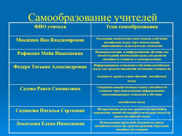 Самообразование учителей