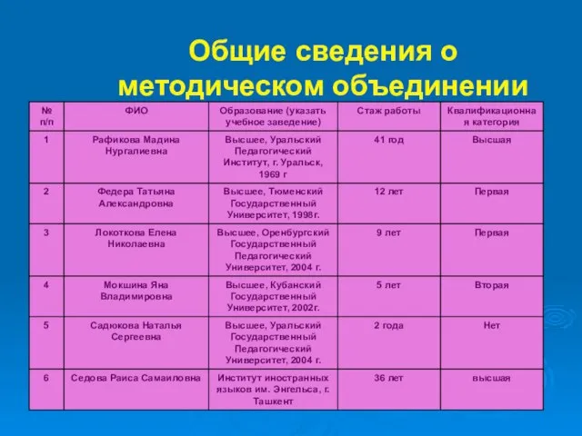 Общие сведения о методическом объединении