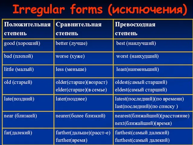 Irregular forms (исключения)