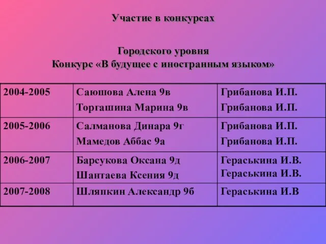 Участие в конкурсах Городского уровня Конкурс «В будущее с иностранным языком»