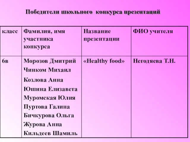 Победители школьного конкурса презентаций