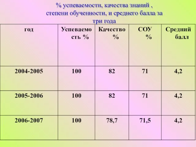 % успеваемости, качества знаний , степени обученности, и среднего балла за три года