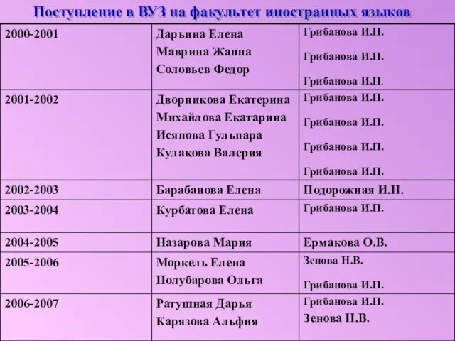 Поступление в ВУЗ на факультет иностранных языков