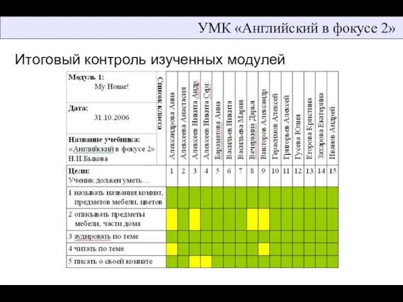 УМК «Английский в фокусе 2» Итоговый контроль изученных модулей