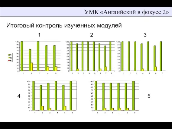 УМК «Английский в фокусе 2» Итоговый контроль изученных модулей 1 2 3 4 5