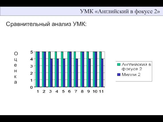 УМК «Английский в фокусе 2» Сравнительный анализ УМК: Оценка