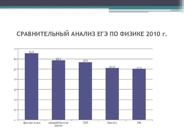 СРАВНИТЕЛЬНЫЙ АНАЛИЗ ЕГЭ ПО ФИЗИКЕ 2010 г.