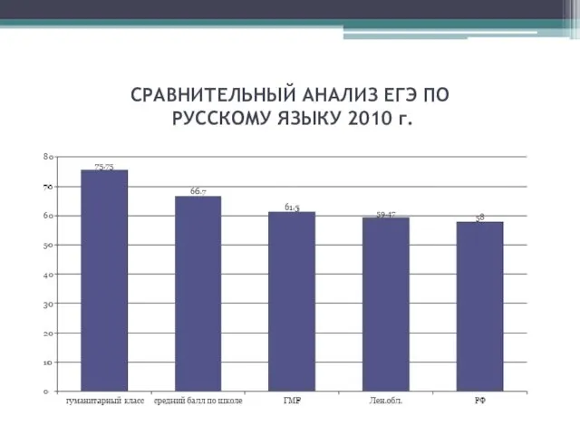 СРАВНИТЕЛЬНЫЙ АНАЛИЗ ЕГЭ ПО РУССКОМУ ЯЗЫКУ 2010 г.