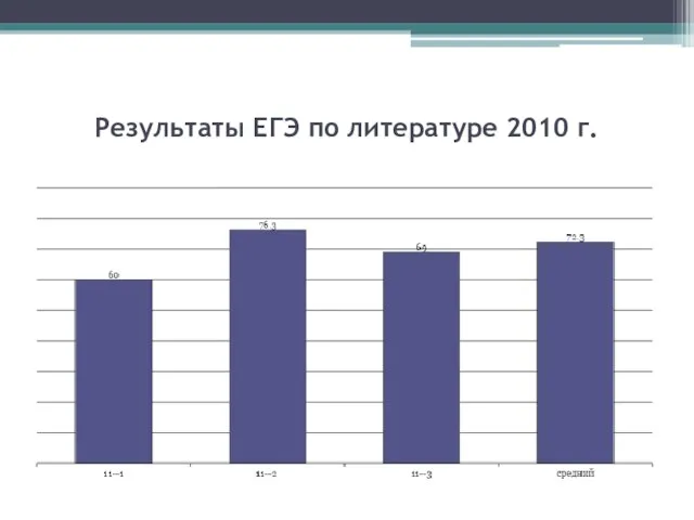 Результаты ЕГЭ по литературе 2010 г.