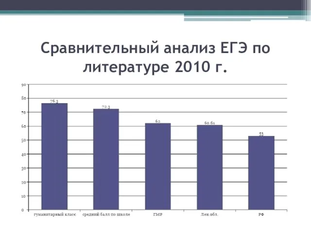 Сравнительный анализ ЕГЭ по литературе 2010 г.