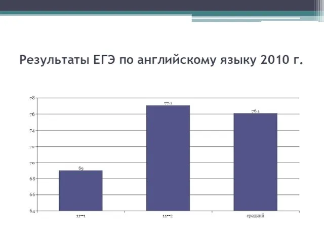 Результаты ЕГЭ по английскому языку 2010 г.