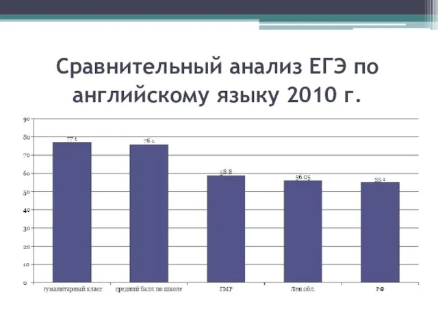 Сравнительный анализ ЕГЭ по английскому языку 2010 г.