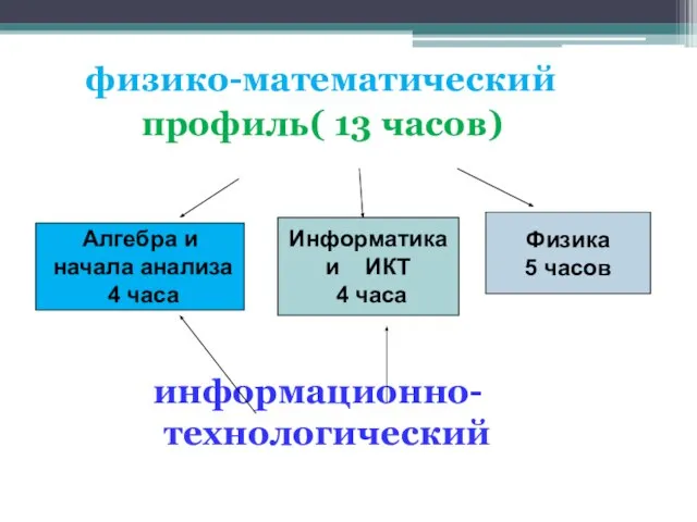 физико-математический профиль( 13 часов) информационно- технологический Алгебра и начала анализа 4 часа