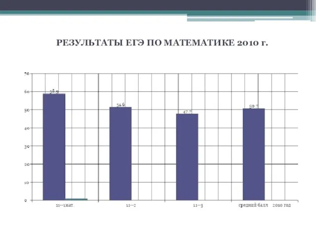 РЕЗУЛЬТАТЫ ЕГЭ ПО МАТЕМАТИКЕ 2010 г.