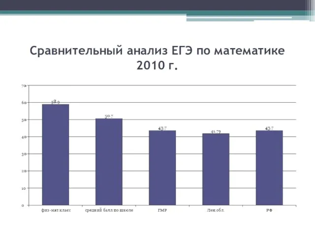 Сравнительный анализ ЕГЭ по математике 2010 г.