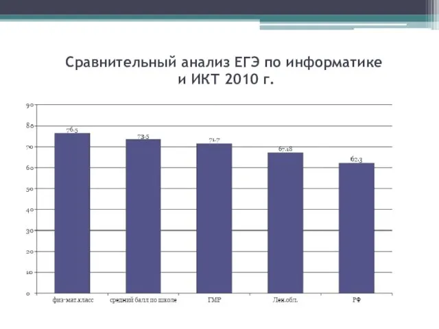 Сравнительный анализ ЕГЭ по информатике и ИКТ 2010 г.