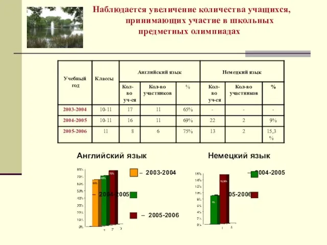 Наблюдается увеличение количества учащихся, принимающих участие в школьных предметных олимпиадах Английский язык