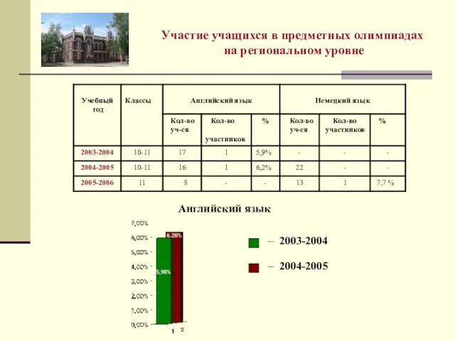 Участие учащихся в предметных олимпиадах на региональном уровне – 2004-2005 – 2003-2004 Английский язык