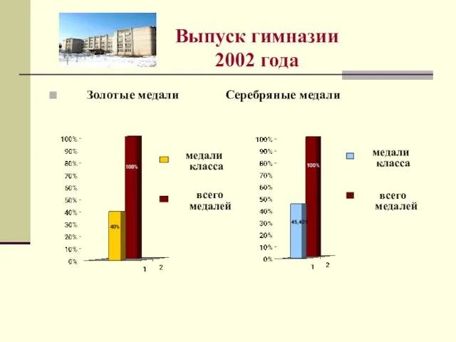 Выпуск гимназии 2002 года Золотые медали Серебряные медали всего медалей медалей медали медали класса класса всего