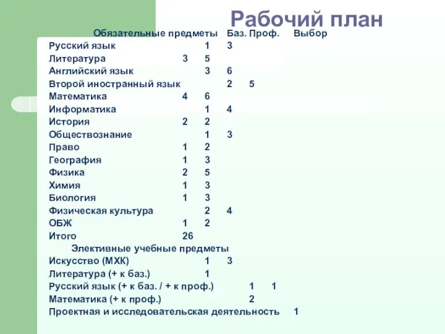 Рабочий план Обязательные предметы Баз. Проф. Выбор Русский язык 1 3 Литература