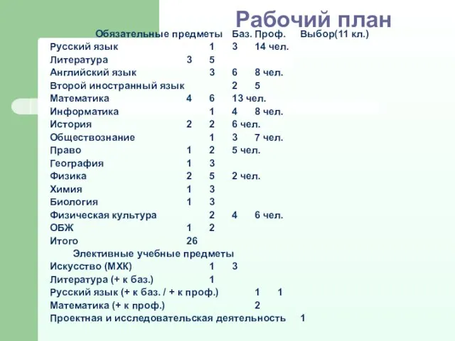 Рабочий план Обязательные предметы Баз. Проф. Выбор(11 кл.) Русский язык 1 3