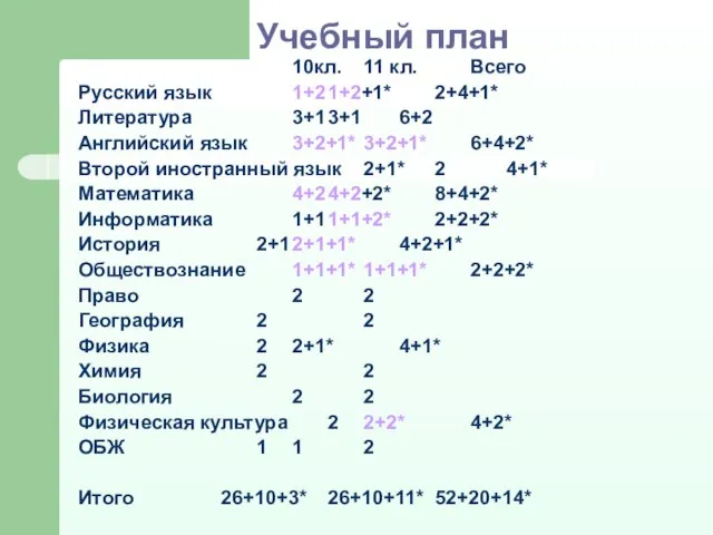 Учебный план 10кл. 11 кл. Всего Русский язык 1+2 1+2+1* 2+4+1* Литература