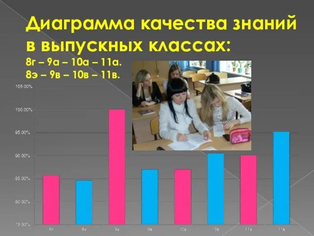 Диаграмма качества знаний в выпускных классах: 8г – 9а – 10а –