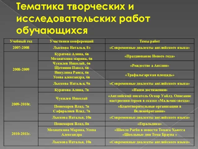 Тематика творческих и исследовательских работ обучающихся