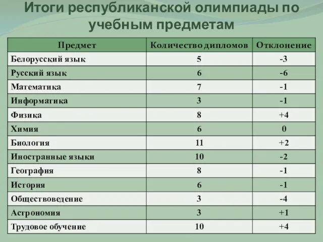 Итоги республиканской олимпиады по учебным предметам