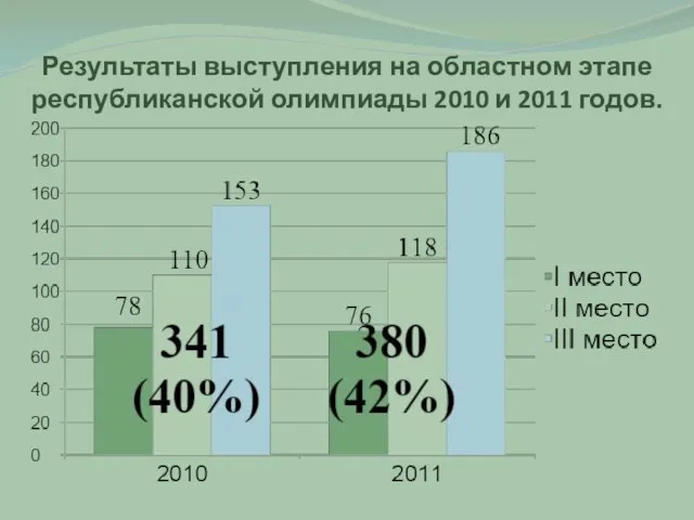 Результаты выступления на областном этапе республиканской олимпиады 2010 и 2011 годов.