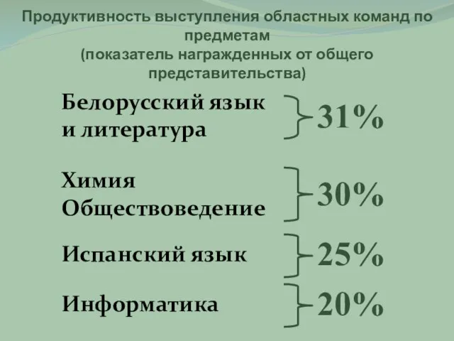 Продуктивность выступления областных команд по предметам (показатель награжденных от общего представительства) 20%