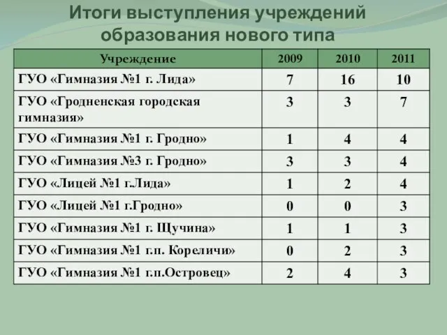 Итоги выступления учреждений образования нового типа