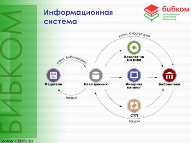 Интернет сайт: www.ckbib.ru Информация о продукции Интернет – каталог: Более 70 000 наименований Информационная система