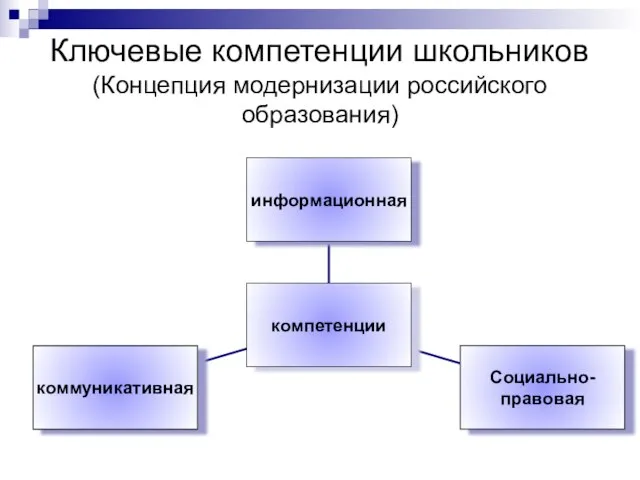 Ключевые компетенции школьников (Концепция модернизации российского образования)