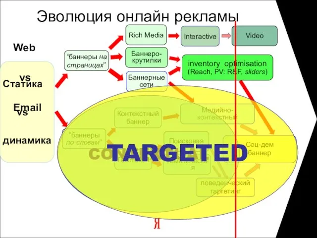 Эволюция онлайн рекламы Web Статика vs динамика “баннеры на страницах” “баннеры по