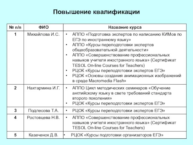 Повышение квалификации